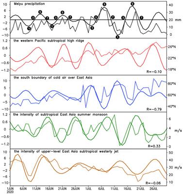 Subseasonal Variation of 2020 Meiyu Rainfall With Extremely Long Duration Over the Yangtze–Huaihe River Basin in China